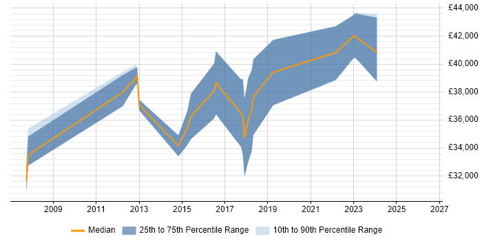 Salary distribution trend for 3rd Line Support Engineer job vacancies in Borehamwood