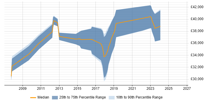 Salary distribution trend for 3rd Line Support job vacancies in Borehamwood