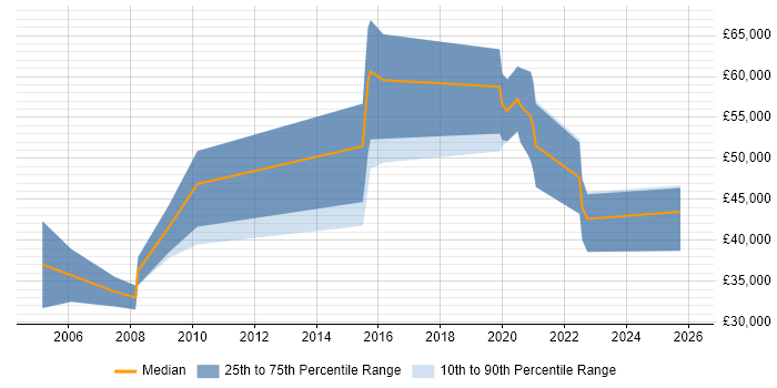 Salary distribution trend for Account Manager job vacancies in Borehamwood