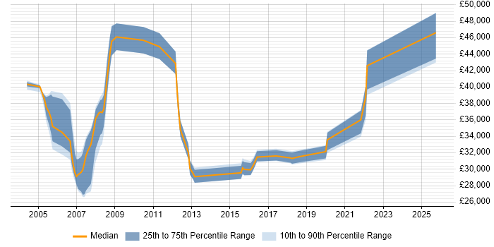 Salary distribution trend for Administrator job vacancies in Borehamwood