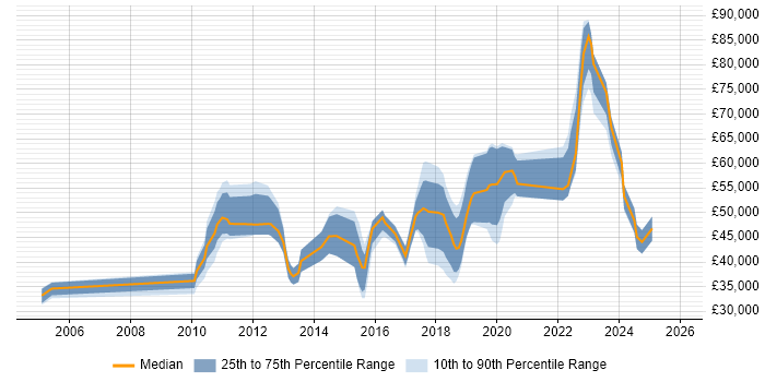 Salary distribution trend for jobs in Borehamwood citing Agile