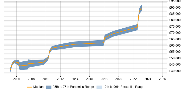 Salary distribution trend for Architect job vacancies in Borehamwood