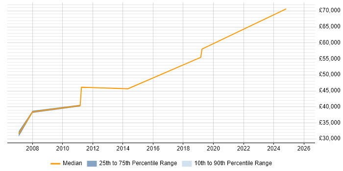 Salary distribution trend for jobs in Borehamwood citing Asset Management