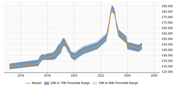 Salary distribution trend for jobs in Borehamwood citing AWS