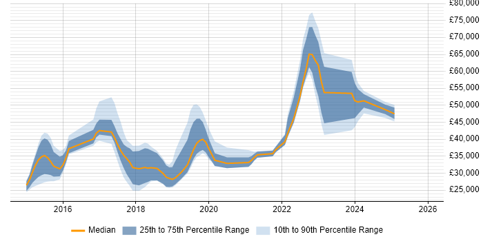 Salary distribution trend for jobs in Borehamwood citing Azure