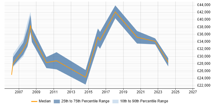 Salary distribution trend for jobs in Borehamwood citing B2B