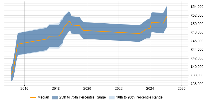 Salary distribution trend for jobs in Borehamwood citing Bootstrap