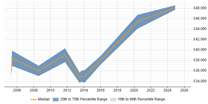 Salary distribution trend for jobs in Borehamwood citing Business Case