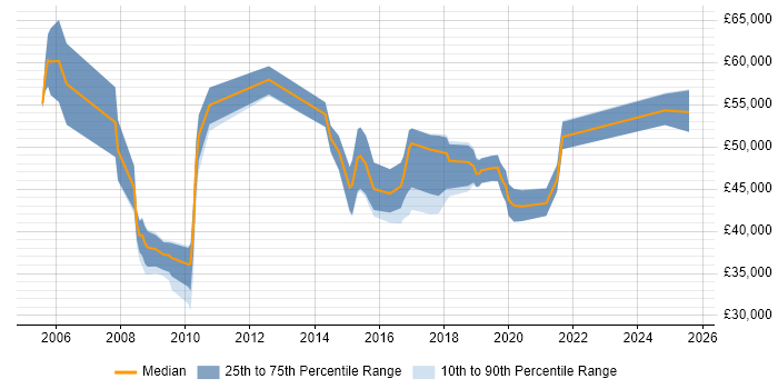 Salary distribution trend for jobs in Borehamwood citing Business Intelligence