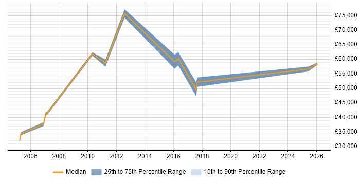 Salary distribution trend for Business Manager job vacancies in Borehamwood