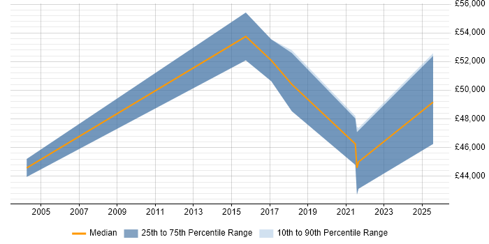 Salary distribution trend for jobs in Borehamwood citing BusinessObjects