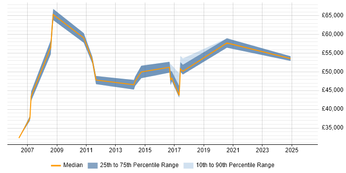 Salary distribution trend for jobs in Borehamwood citing Change Management