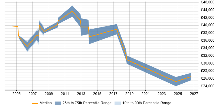Salary distribution trend for jobs in Borehamwood citing Client/Server