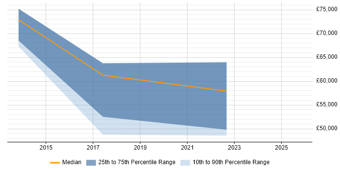 Salary distribution trend for jobs in Borehamwood citing Cloud Computing