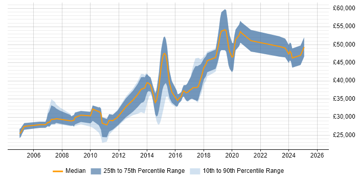 Salary distribution trend for jobs in Borehamwood citing CSS
