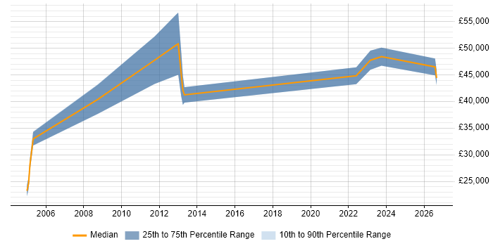 Salary distribution trend for jobs in Borehamwood citing Customer Requirements