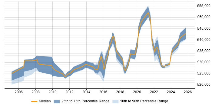 Salary distribution trend for jobs in Borehamwood citing Customer Service