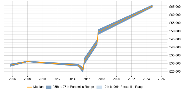 Salary distribution trend for jobs in Borehamwood citing Data Management