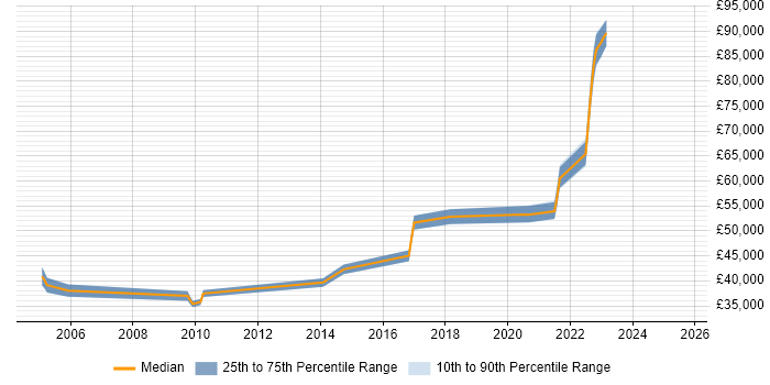 Salary distribution trend for jobs in Borehamwood citing Data Modelling
