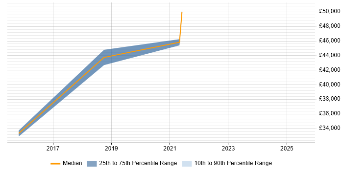 Salary distribution trend for jobs in Borehamwood citing Data Quality