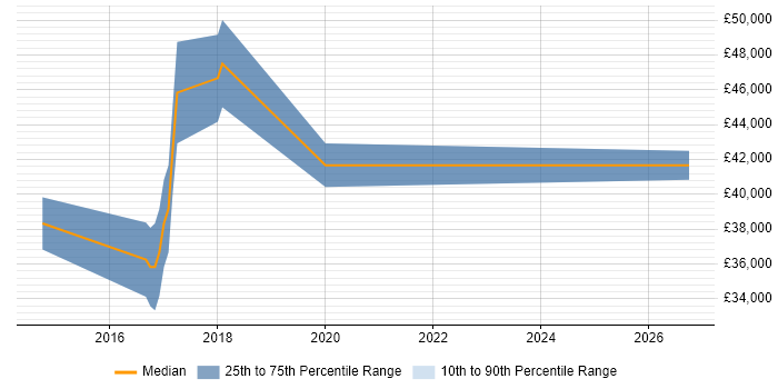 Salary distribution trend for jobs in Borehamwood citing Data Visualisation