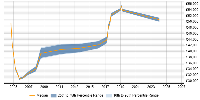 Salary distribution trend for DBA job vacancies in Borehamwood