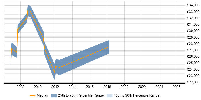 Salary distribution trend for Designer job vacancies in Borehamwood