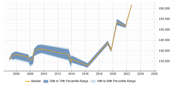 Salary distribution trend for jobs in Borehamwood citing Disaster Recovery