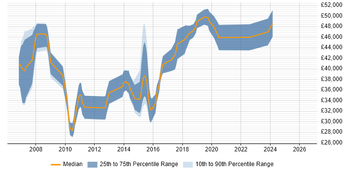 Salary distribution trend for .NET Developer job vacancies in Borehamwood