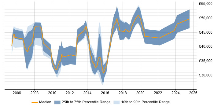 Salary distribution trend for jobs in Borehamwood citing .NET