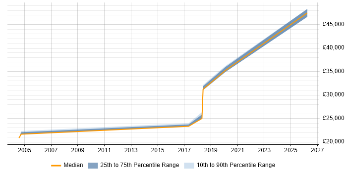 Salary distribution trend for jobs in Borehamwood citing Draytek
