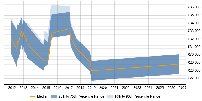 Salary distribution trend for jobs in Borehamwood citing Electronics