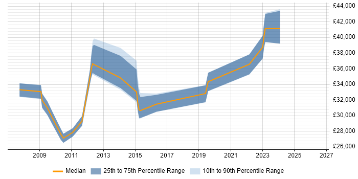 Salary distribution trend for jobs in Borehamwood citing Exchange Server 2007