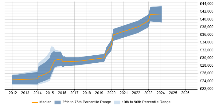 Salary distribution trend for jobs in Borehamwood citing Exchange Server 2010