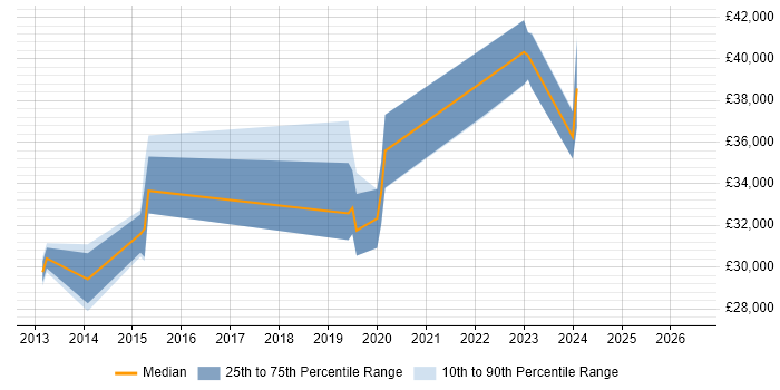 Salary distribution trend for jobs in Borehamwood citing Exchange Server 2013