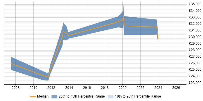 Salary distribution trend for Field Engineer job vacancies in Borehamwood