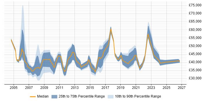 Salary distribution trend for jobs in Borehamwood citing Finance