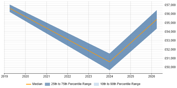 Salary distribution trend for jobs in Borehamwood citing Fortinet