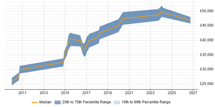 Salary distribution trend for jobs in Borehamwood citing Front End Development