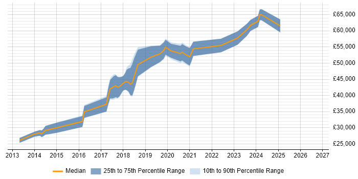 Salary distribution trend for jobs in Borehamwood citing Git