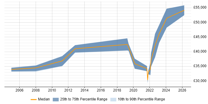 Salary distribution trend for Infrastructure Engineer job vacancies in Borehamwood