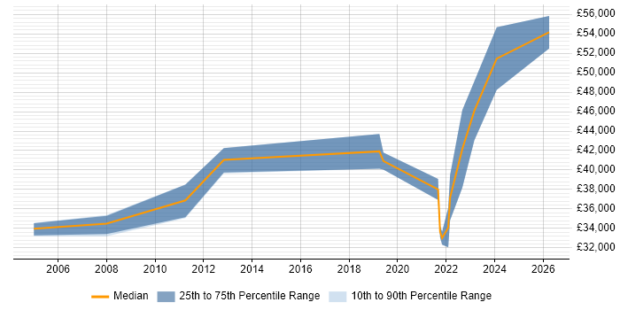 Salary distribution trend for jobs in Borehamwood citing Infrastructure Engineering