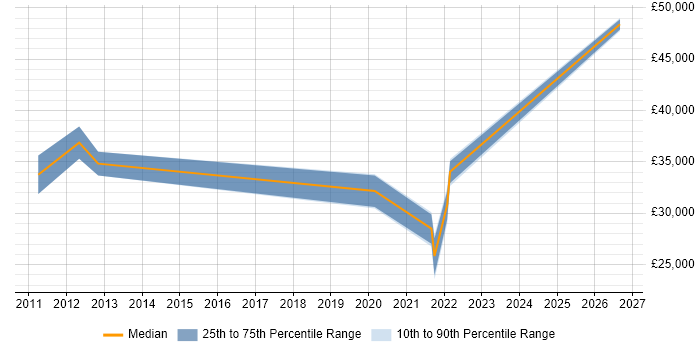 Salary distribution trend for Infrastructure Support job vacancies in Borehamwood