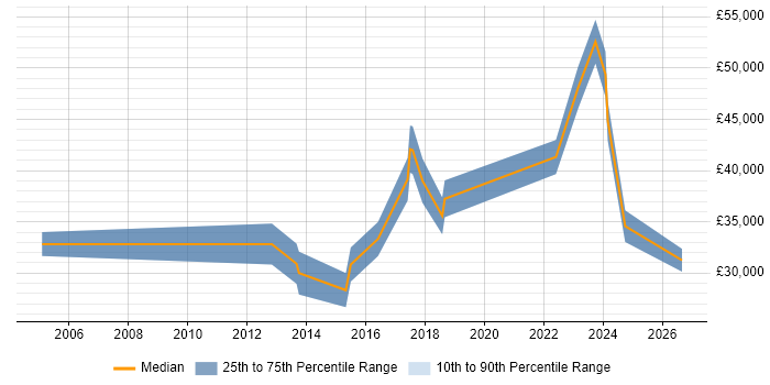 Salary distribution trend for jobs in Borehamwood citing Integration Testing