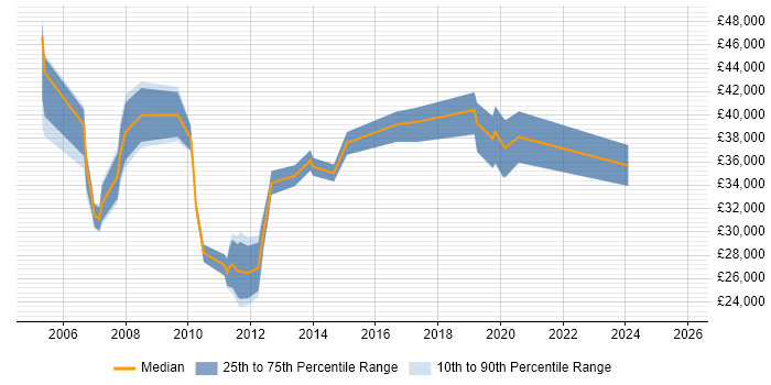 Salary distribution trend for jobs in Borehamwood citing Internet
