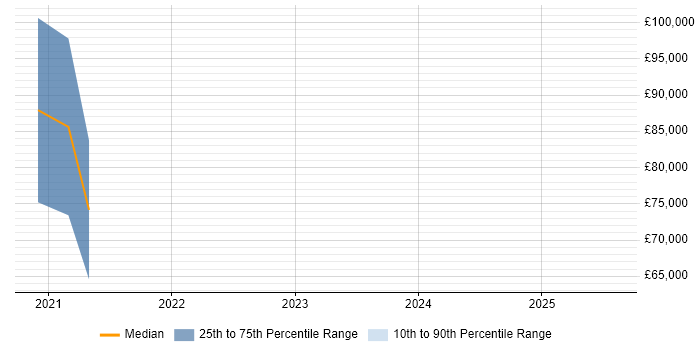 Salary distribution trend for jobs in Borehamwood citing IoT