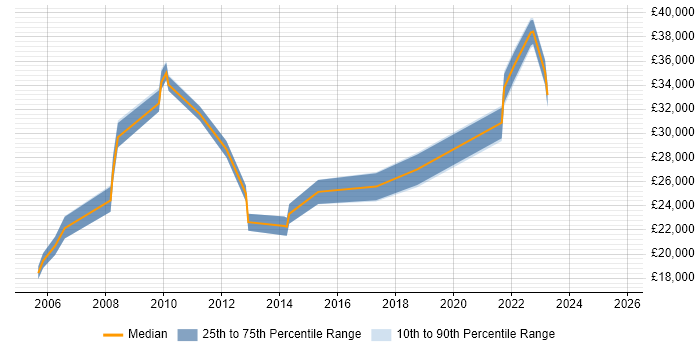 Salary distribution trend for IT Analyst job vacancies in Borehamwood