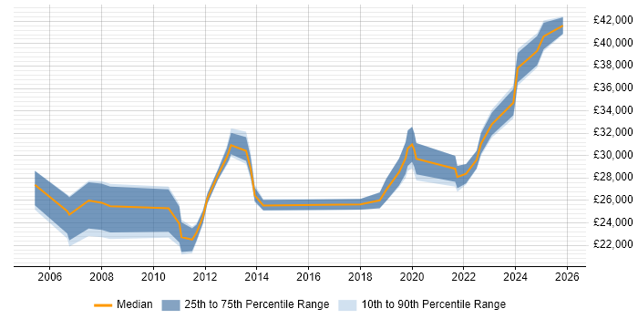 Salary distribution trend for IT Engineer job vacancies in Borehamwood