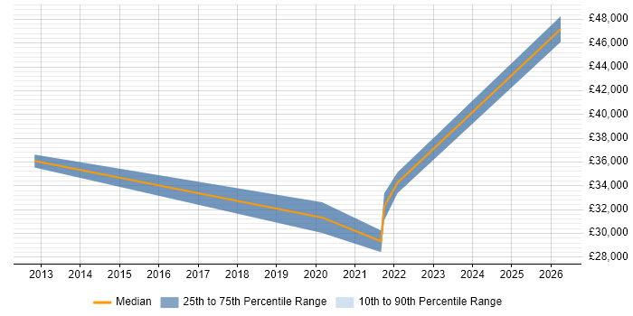 Salary distribution trend for IT Infrastructure Engineer job vacancies in Borehamwood