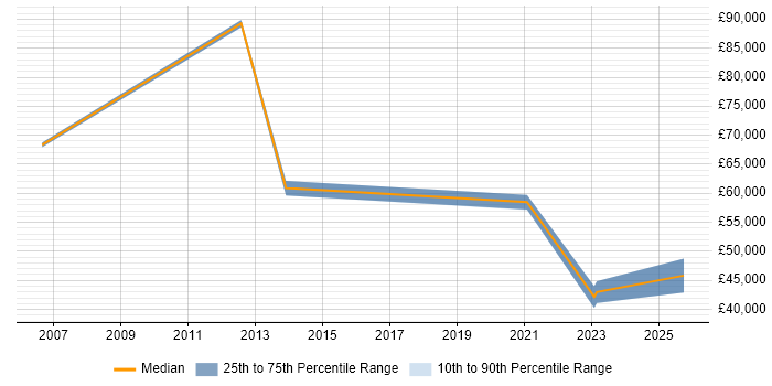Salary distribution trend for IT Services Manager job vacancies in Borehamwood Salary distribution trend for IT Services Manager job vacancies in Borehamwood
